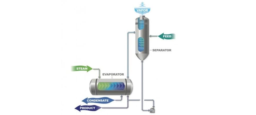 Evaporator — Concentrate, recover and crystallise — with the lowest steam consumption in the industry.