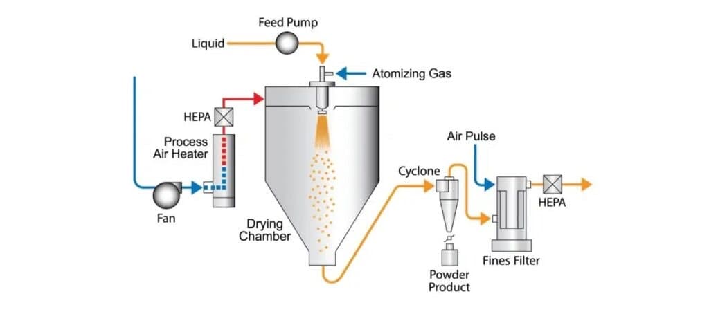 Spray Dryer — From liquid to free-flowing powder in a single step — the definitive solution for liquid feed drying at any scale.