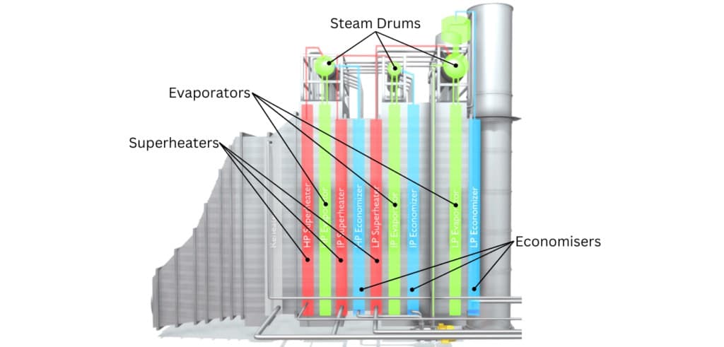 HRSG & Waste Heat Recovery: How Industrial Plants Are Cutting Energy Bills by 20–35%