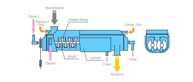 Paddle Dryer (Indirect Heated) — Minimum energy, minimum exhaust gas, maximum temperature control — the precision dryer for difficult wet feeds.